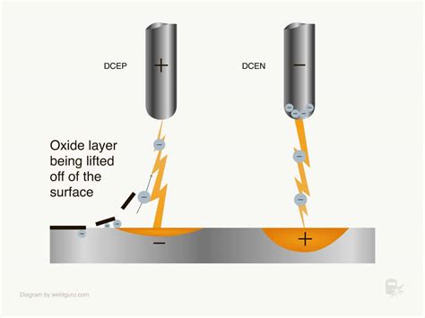 ac stick welding sheet metal|ac stick welding vs dc.